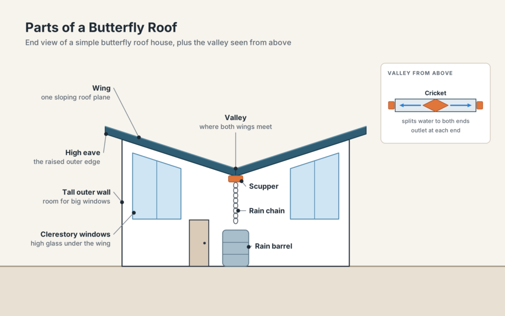 Parts of a butterfly roof diagram showing wings, valley, scupper, cricket and clerestory windows