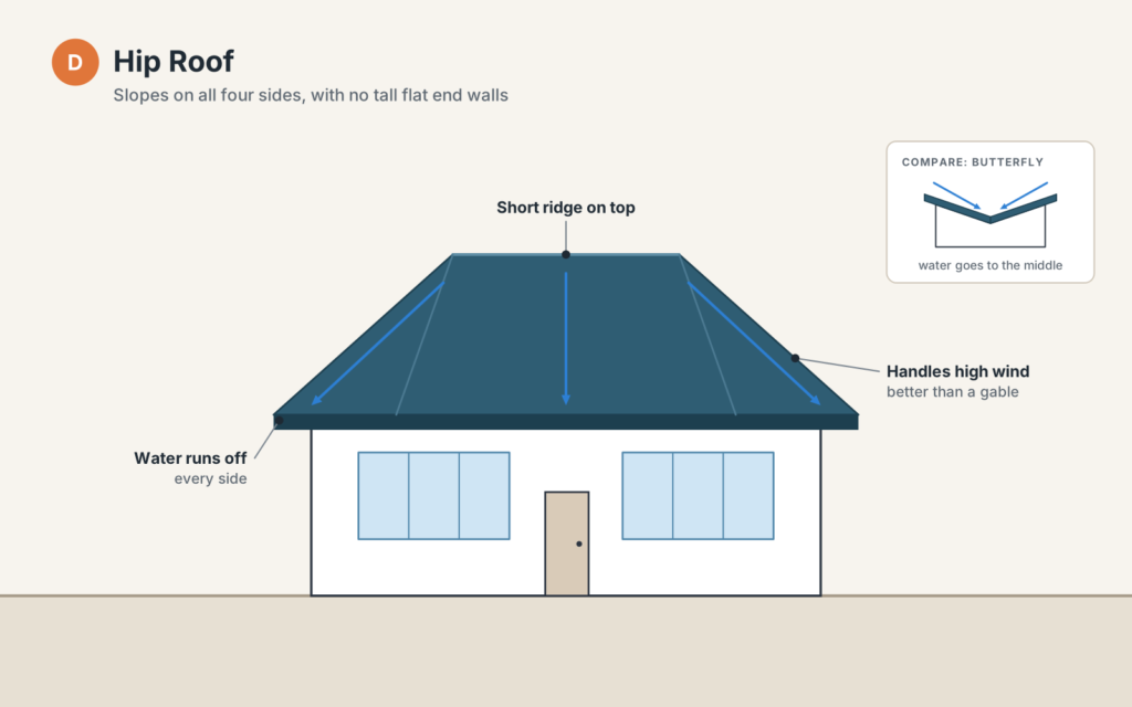 Hip Roof